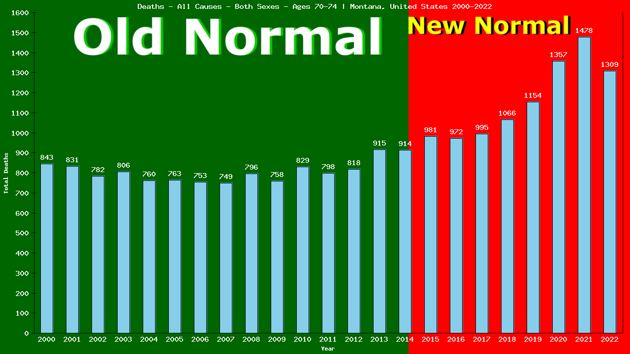 Graph showing Deaths - All Causes - Elderly Men And Women - Aged 70-74 | Montana, United-states